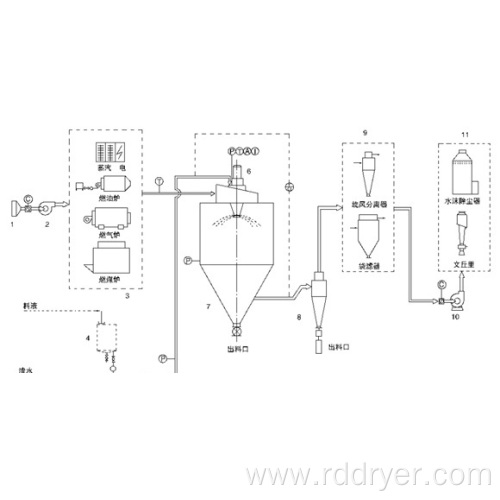 Peanut protein peptide spray dryer